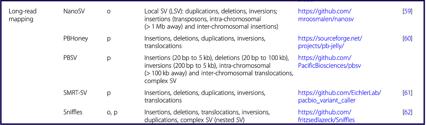 Hidden in Plain Sight — A Bioinformatics Journey into Structural Variation  Calling in the Long Read Sequencing Era | by Liz T | PacBio | Medium