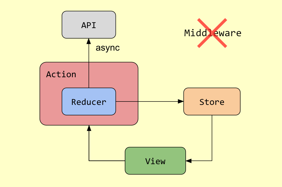 Object async. Атрибут async. Flutter Redux Architecture. GRAPHQL на диаграмме. Async компания.