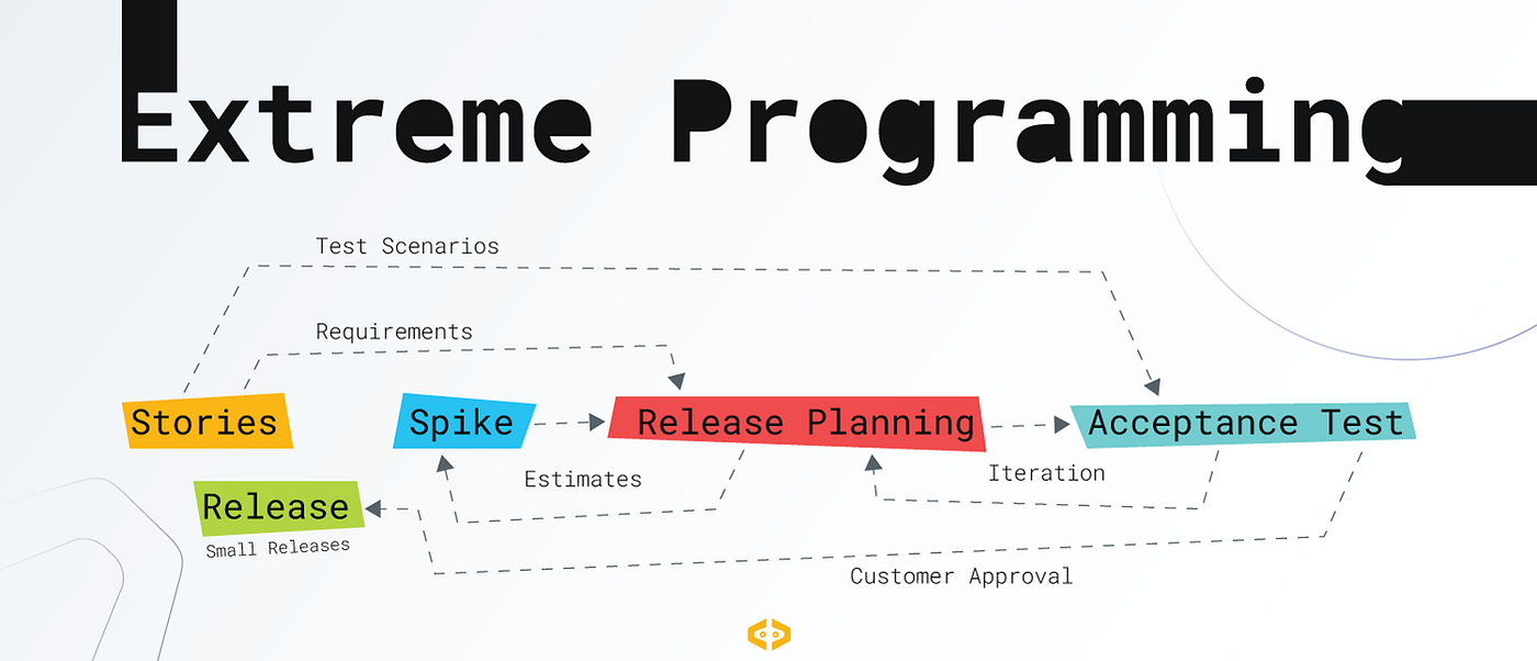 Extreme Programming and its Core Practices | by Solvio Blog