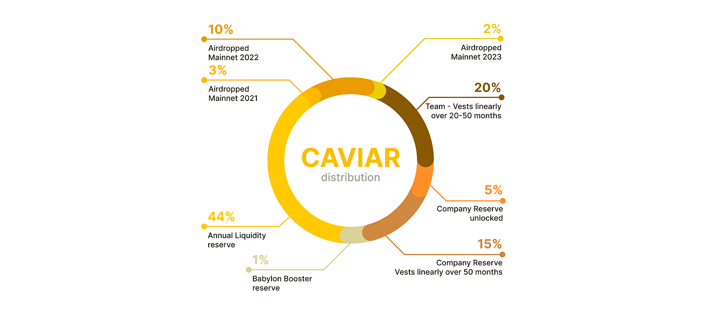 The CAVIAR Airdrop. This Airdrop has been superseded by the… | by  CaviarNine Team | CaviarNine