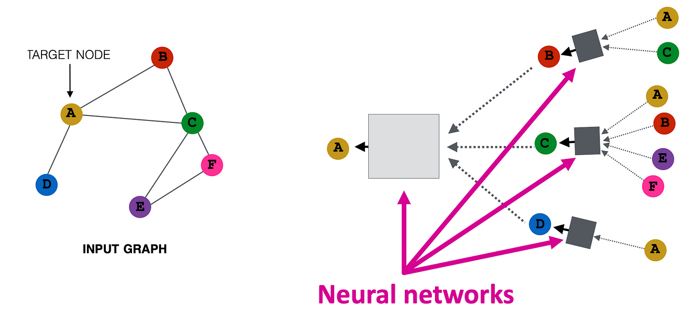 Neural network processing. Графовые нейронные сети. Граф нейросети. Нейросетевой Граф. Ансамбль нейронных сетей.