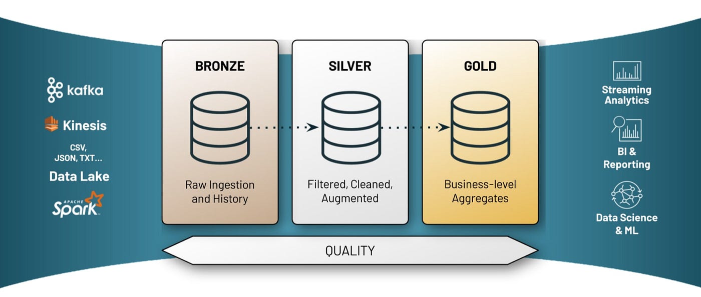 Medallion architecture: best practices for managing Bronze, Silver and Gold  | by Piethein Strengholt | Jan, 2023 | Medium