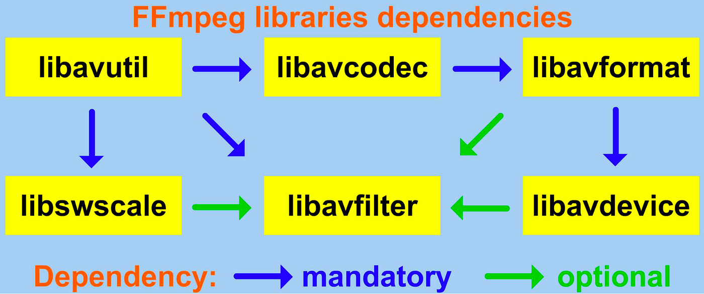 Android NDK. How to integrate pre-built libraries in case of the FFmpeg. |  by Ihor Kucherenko | ProAndroidDev