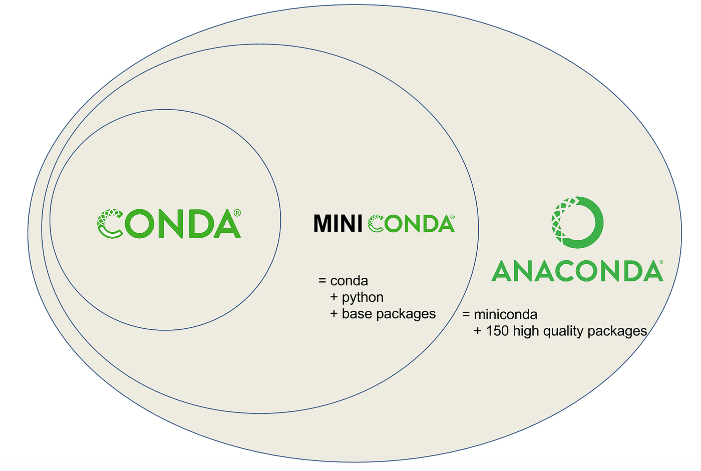 Getting Started with Conda. Just the basics. What is Conda? Why… | by David  R. Pugh | Towards Data Science