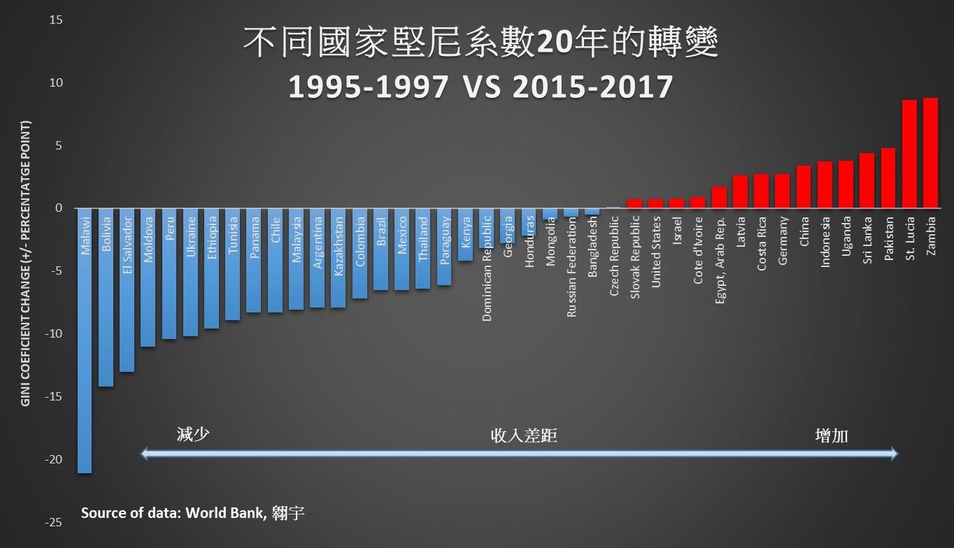 9個關於經濟不平等的概念和偏誤. 以下歸納了一般大眾對經濟不平等(Economic… | by 噢魚| Data Graphics Hong Kong  | 數字小城| Medium