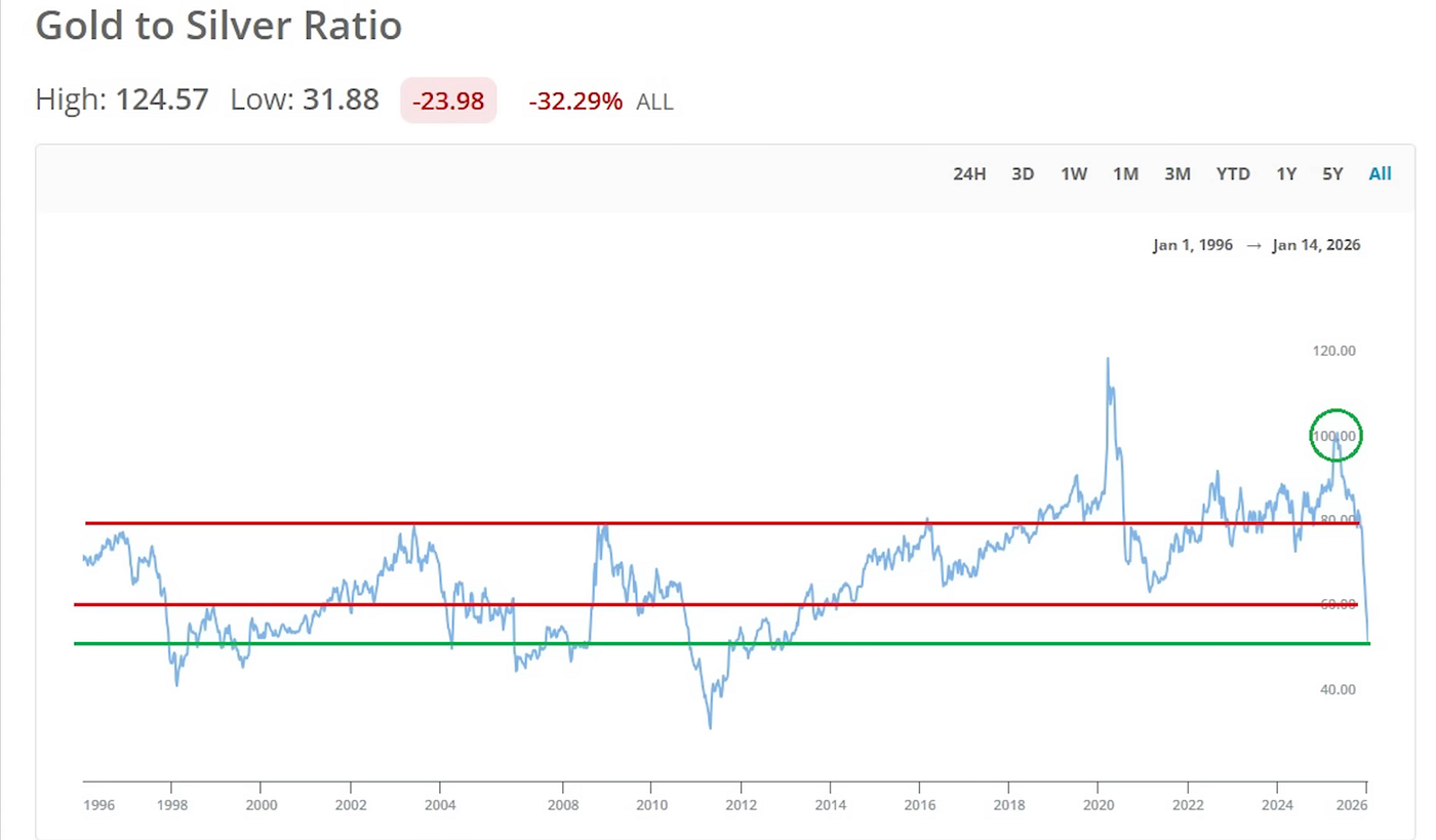 When Should You Start Thinking About Selling Silver? | by Crypto Unfiltered  | Jan, 2026 | Medium