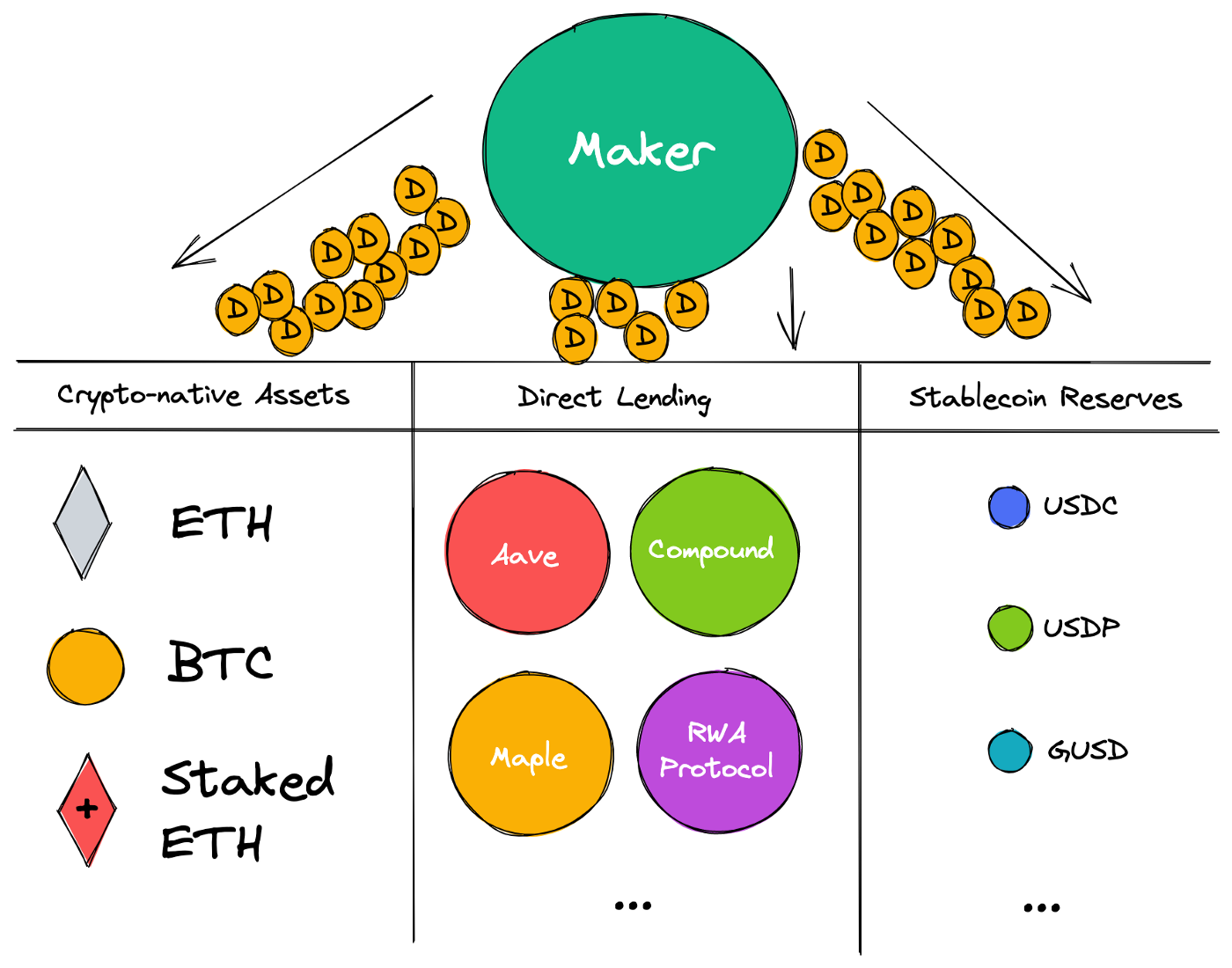 Maker x Maple: A Partnership to Scale the Digital Economy | by Maple  Finance | Medium