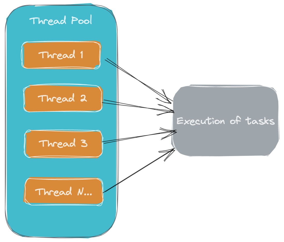 Talk about thread pool and pooling technology | by Dwen | CodeX | Medium