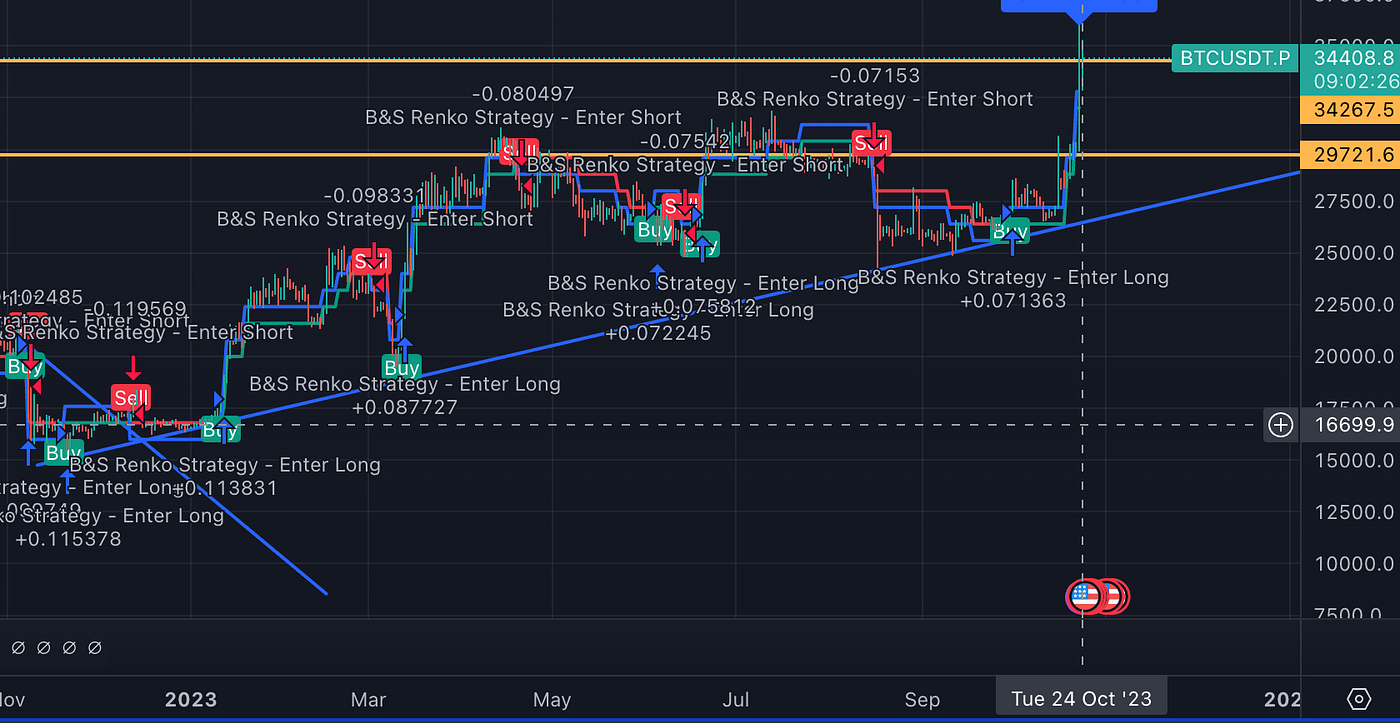 This BTC indicator makes me money | by Saxon Heller | Coinmonks | Medium