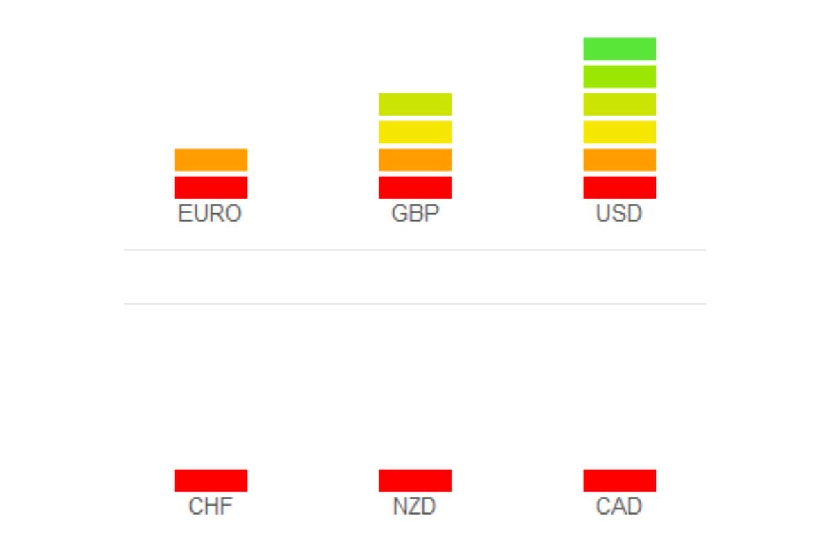 CURRENCY STRENGTH INDICATOR MT4: DEFINITION, FUNCTIONS, AND SPECIFIC  EXAMPLE | by Library of Trader | Medium