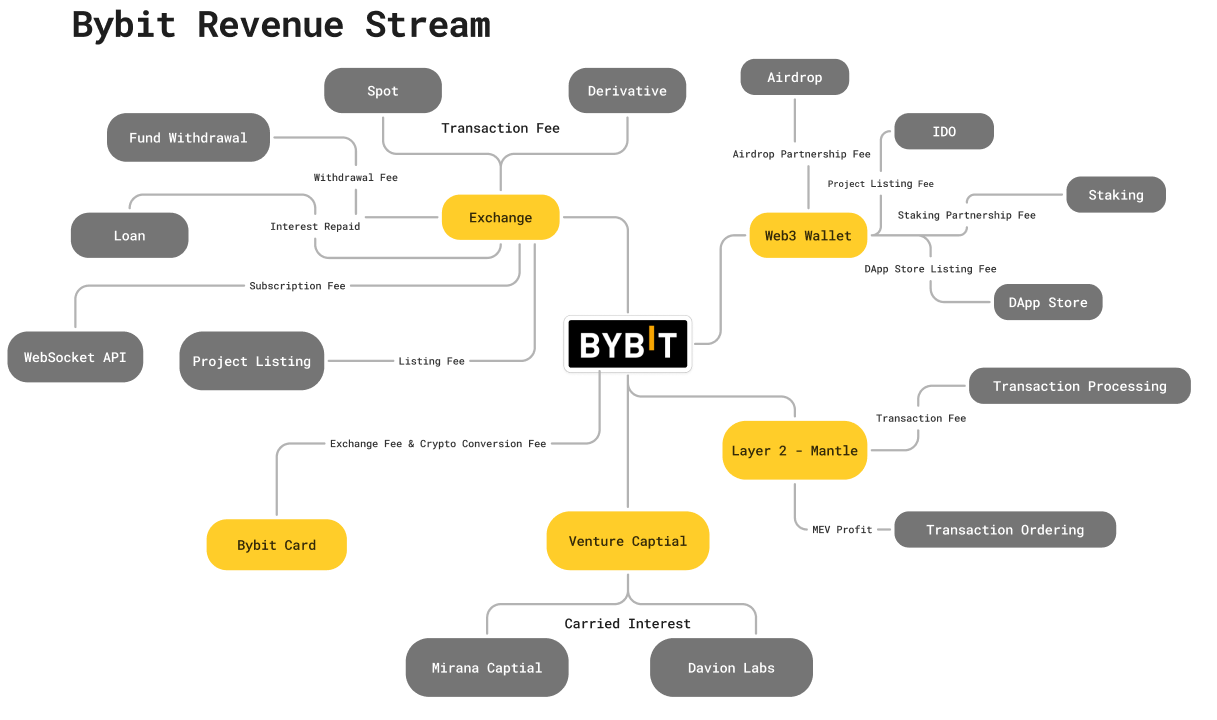 Reconstructing from an Anti-Fragile Perspective: Research on Business  Bottlenecks and Crises of Centralized Exchanges (CEX) | by Bing Ventures |  Coinmonks | Medium