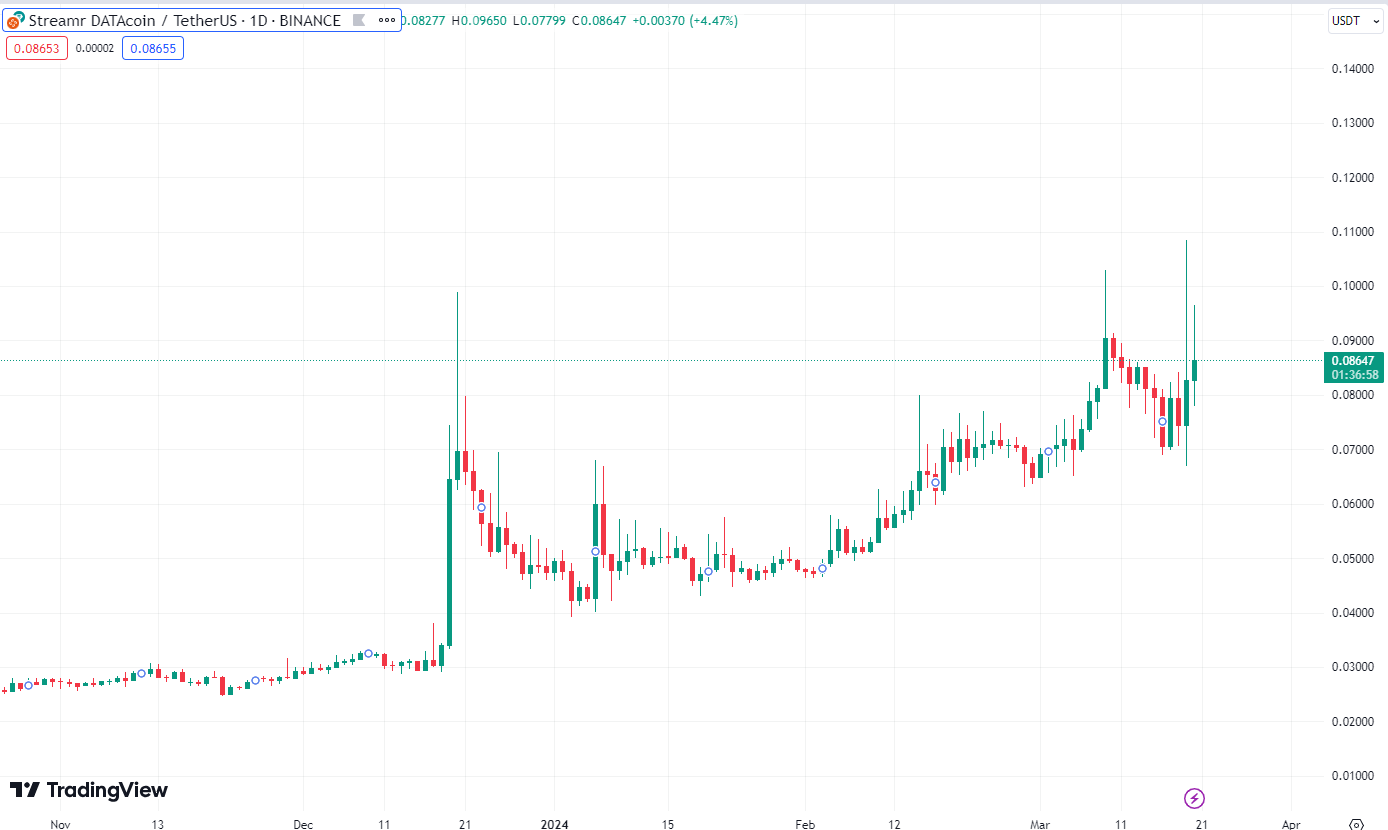 Streamr ($DATA) — the next biggest DePIN play? | by MWC | Coinmonks | Medium