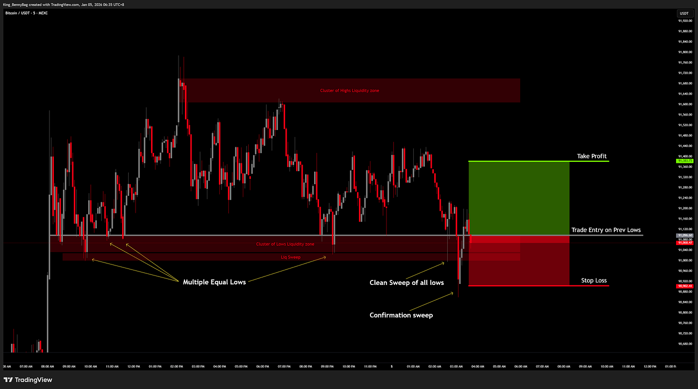liquidity sweep trading strategy #3 | by Btech-Boy | Jan, 2026 | Medium