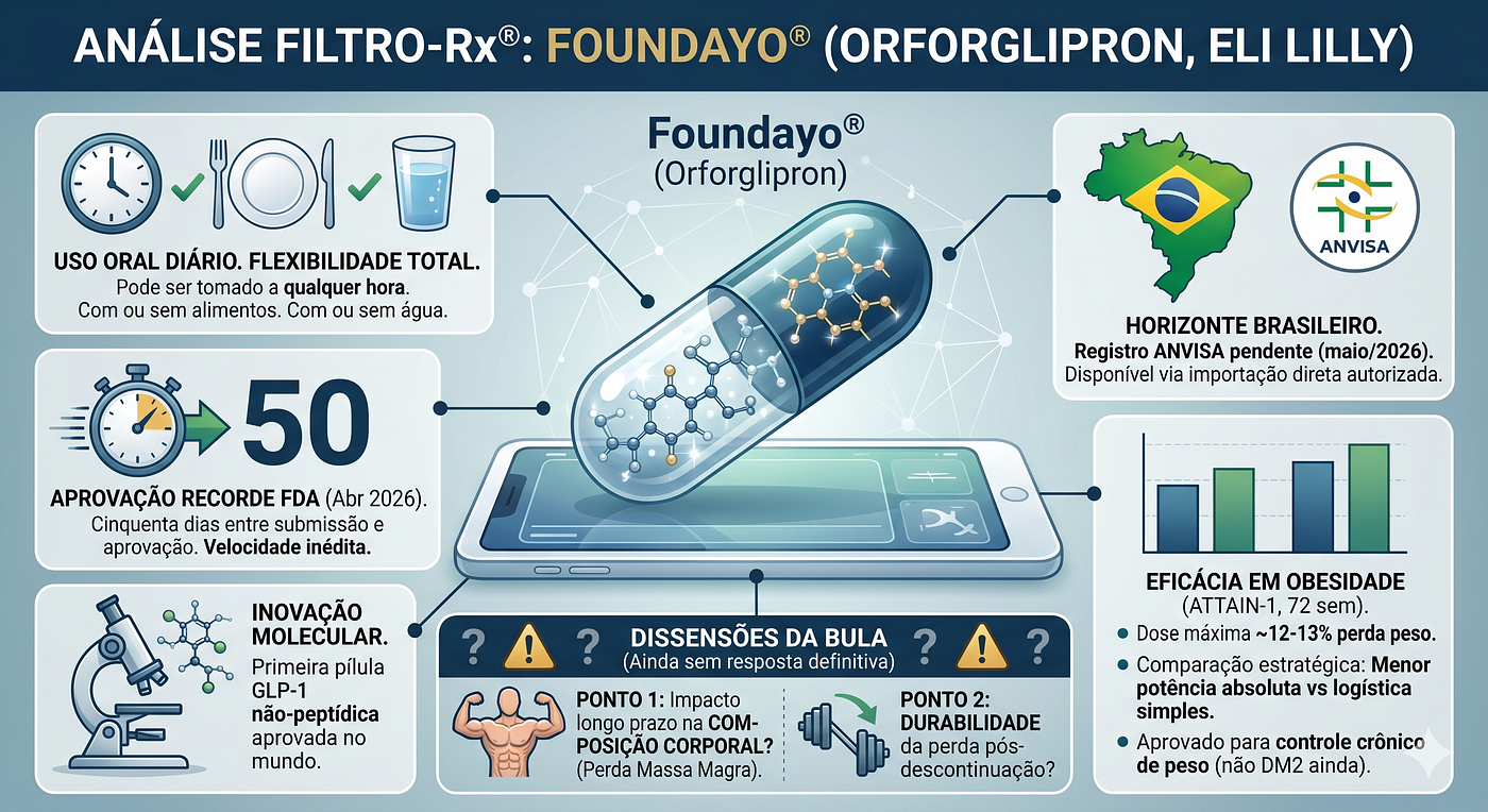 Análise Filtro-Rx®: Foundayo® (orforglipron, Eli Lilly) — o que a aprovação
recorde da FDA muda no…