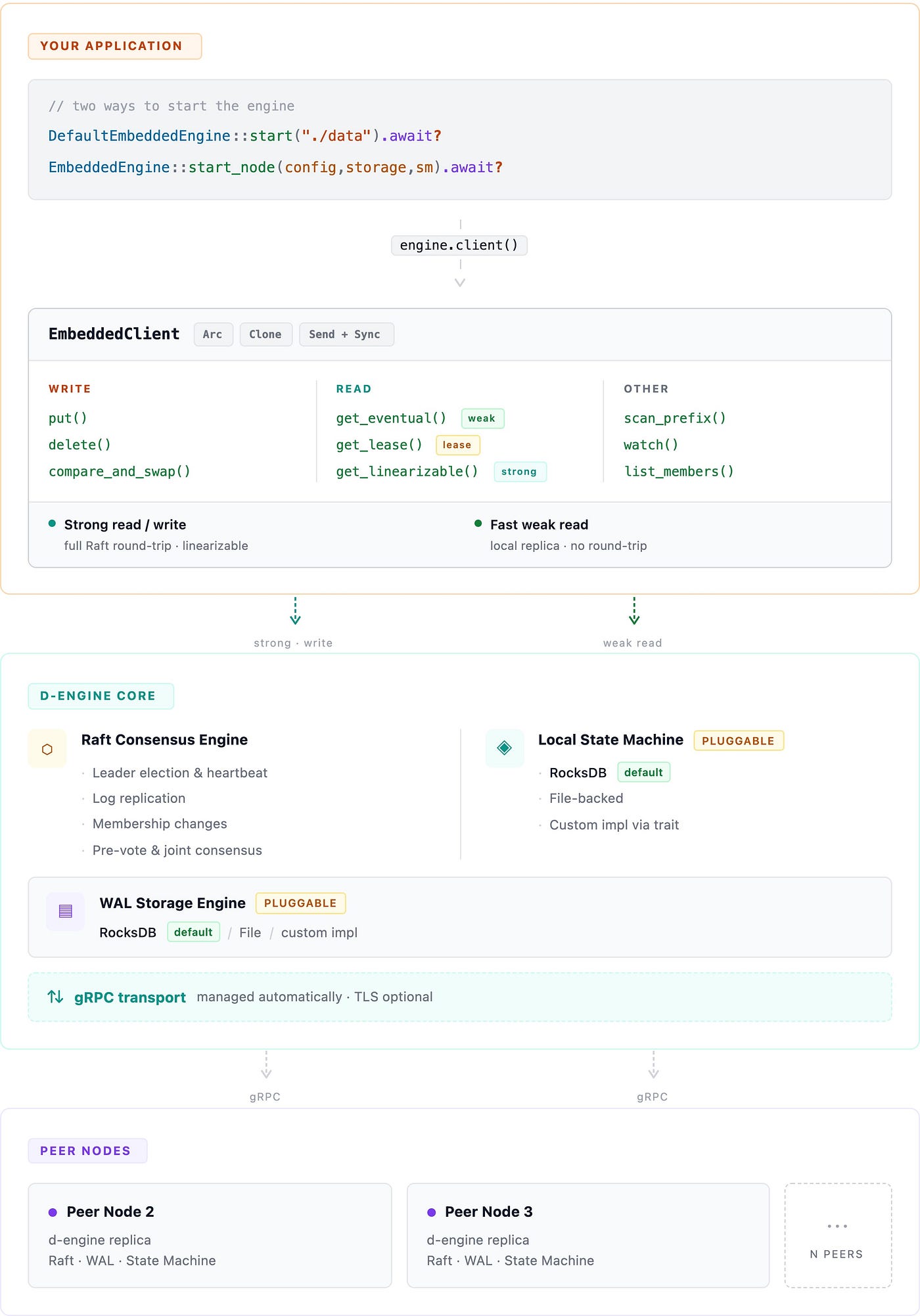 d-engine: Embedded Distributed Coordination for Rust Apps
