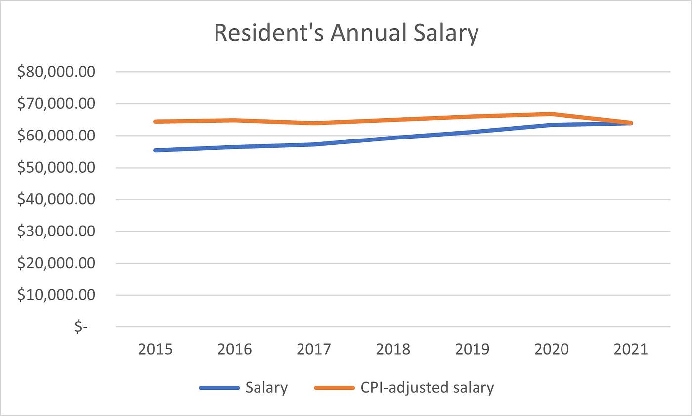 3 Financial Truths All Medical Residents Will Be Shocked To Know | by Dr.  Kaboum | Medium