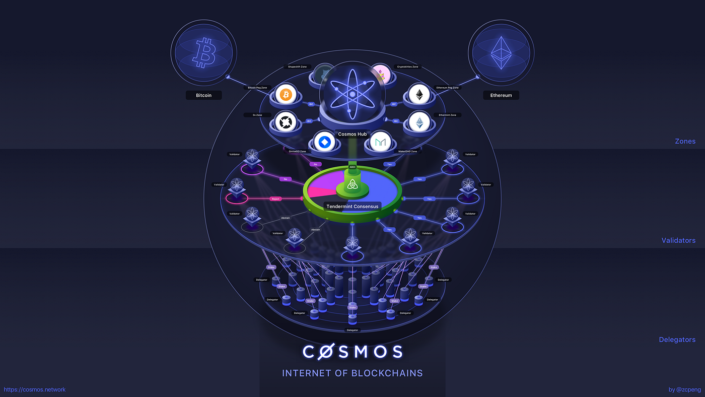 Cosmos (ATOM) — Will the Internet of Blockchains Have Its Broadband Moment?  | by Alpha Trades | The Capital | Medium