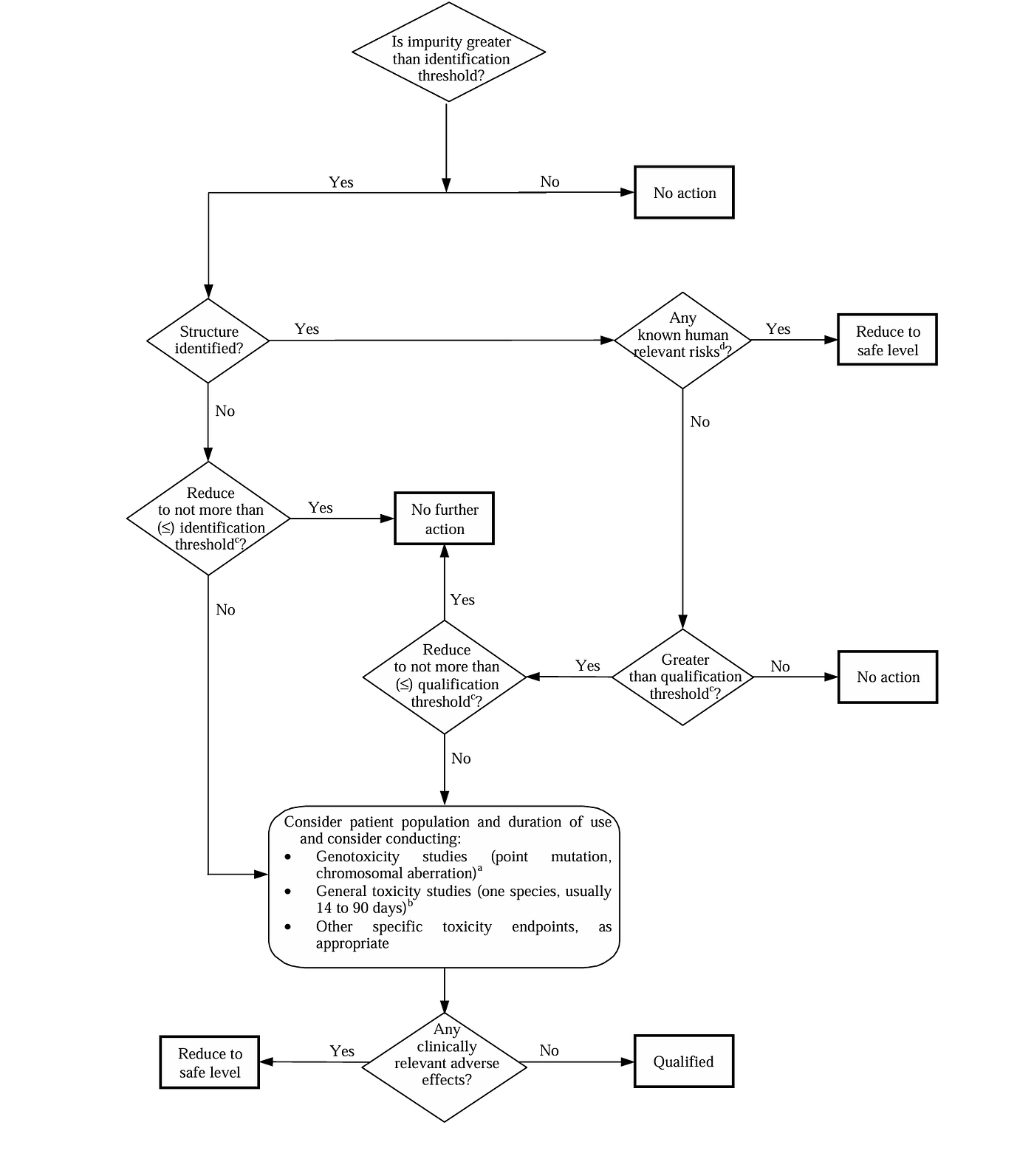 Figure 2: A flowchart for Identification and Qualification [Source: www.ema.europa.eu]