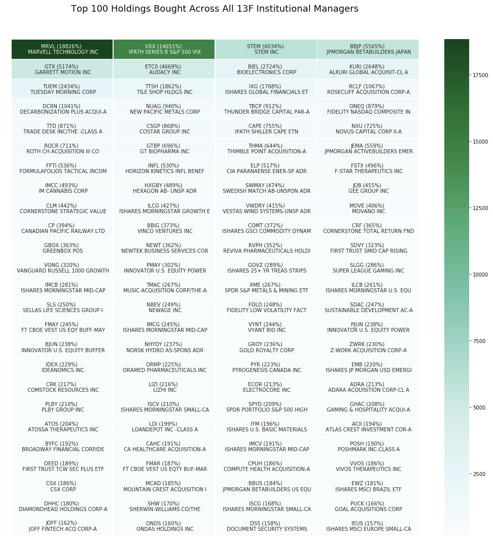 Analyzing 13F SEC Filings and Buy/Sell Activities of Institutional  Investment Managers using Python | by Jay | Medium