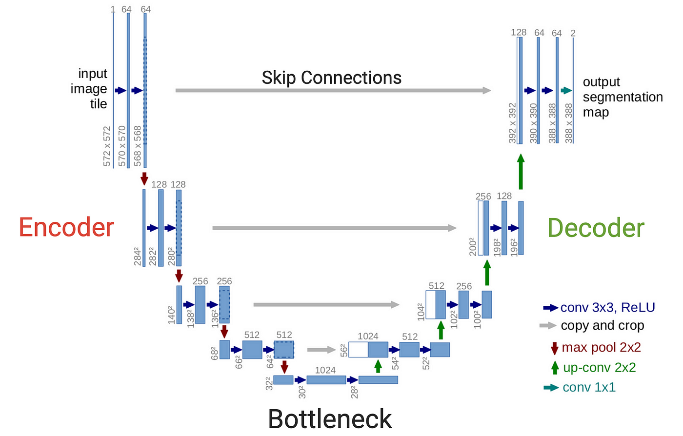U-Net (Source: U-Net: Convolutional Networks for Biomedical Image Segmentation (Ronneberger, et. al))
