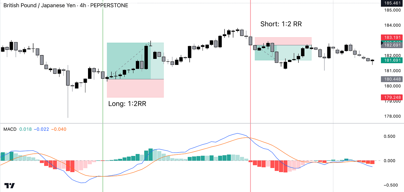Trading Bitcoin: 3 Indicators You Must Be Using | by Adam Kuro | Coinmonks  | Medium