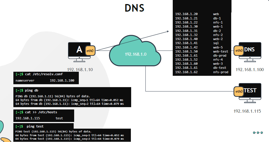 Understanding DNS and Name Resolution in Linux | by codingsprints