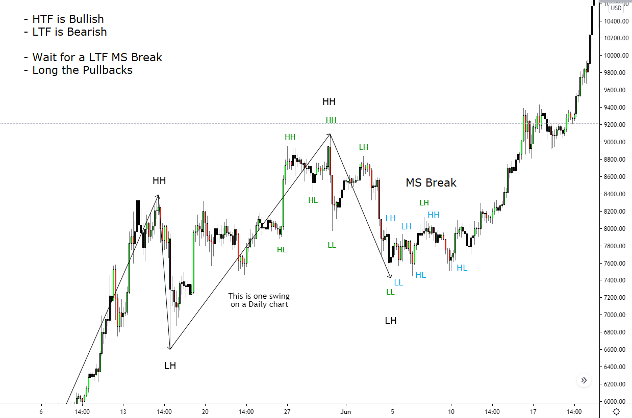 Market Structure: Most important thing in technical analysis | by Nilesh  Dwivedi | Coinmonks | Medium