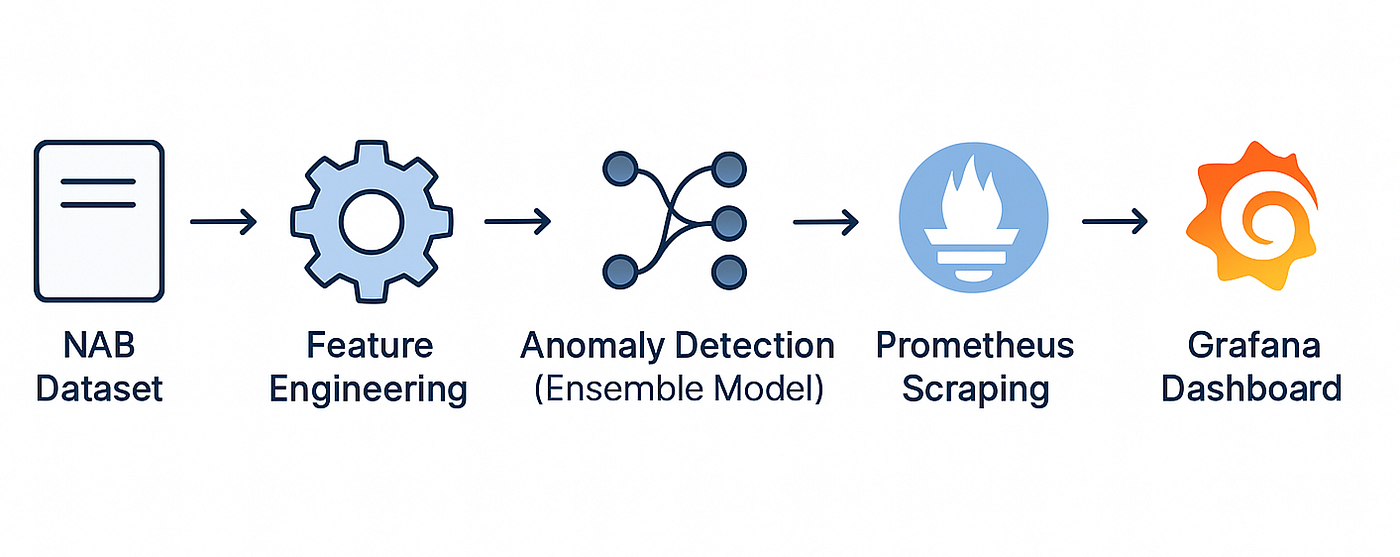 Catching Problems Before They Scream: Building a Real-Time Anomaly Monitoring System