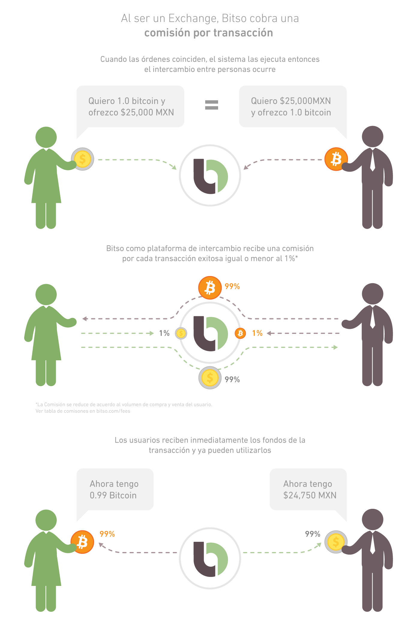 Qué es Bitso y cómo funciona?. ¿Qué es un exchange? | by Jose de la Luz  López | Medium