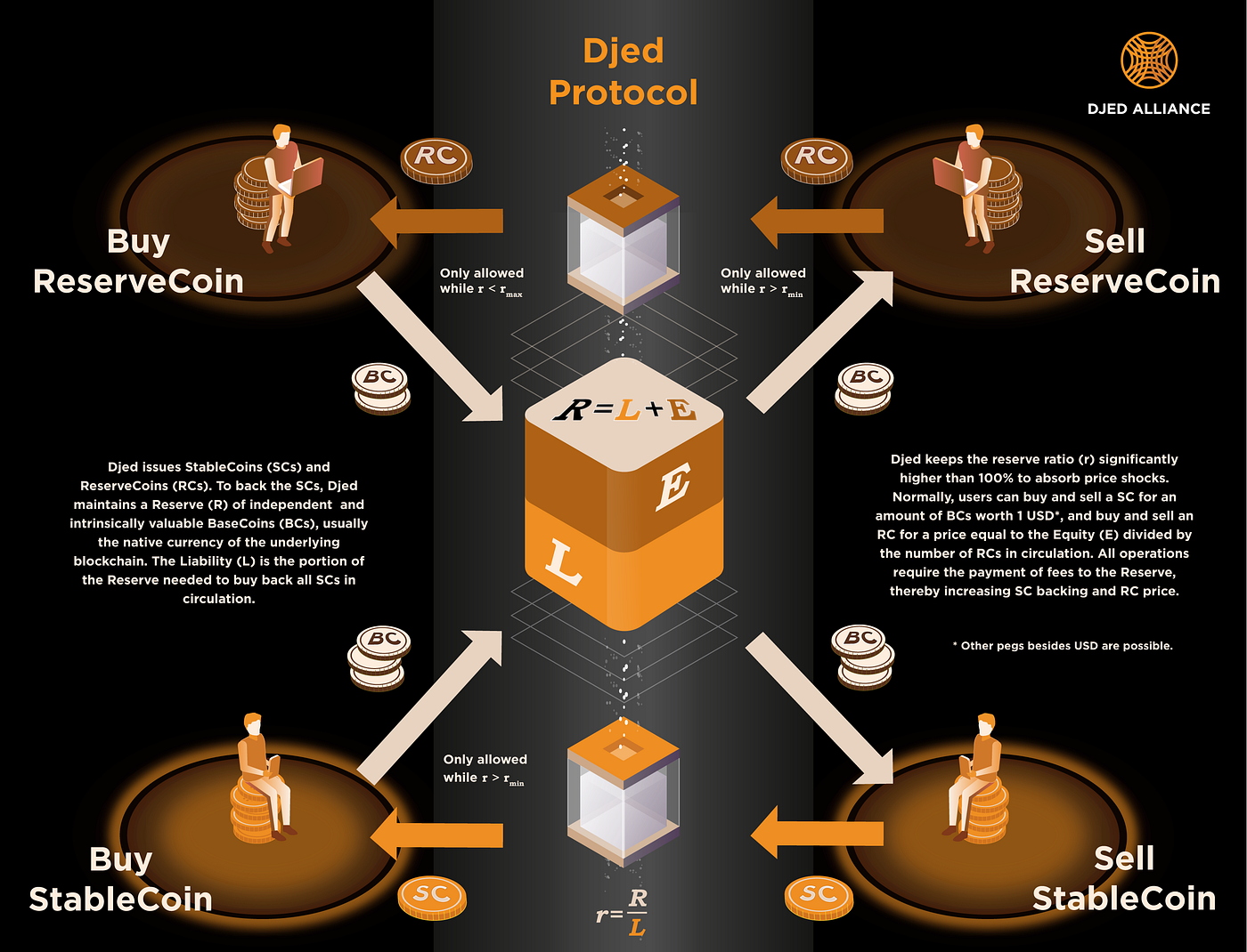 What is the Djed Stablecoin Protocol? | by Wen-Chiao Su | Djed Alliance |  Medium
