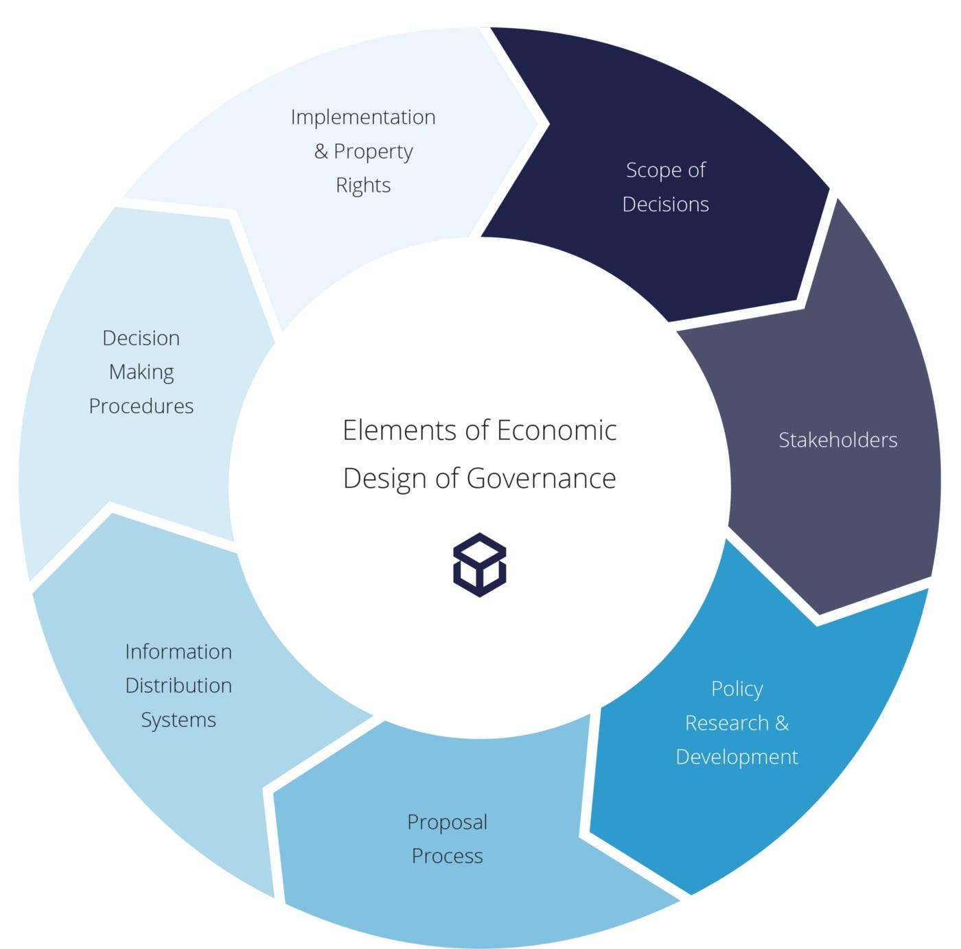 ブロックチェーンガバナンスデザインフレームワーク. 〜ガバナンスを考える上で押さえるべき7つの要素とフレームワーク〜 | by m_web3 |  Unchained | Medium