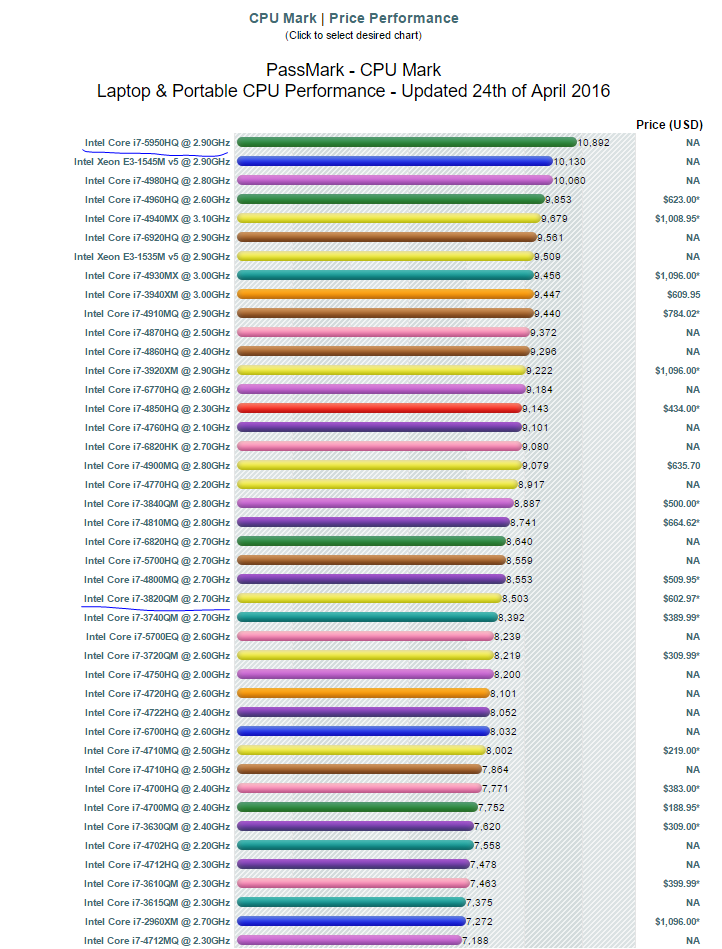 Laptop alırken neye dikkat etmek gerekir? Her i7 işlemci performanslı mı? |  by Muhammet Unal | Medium