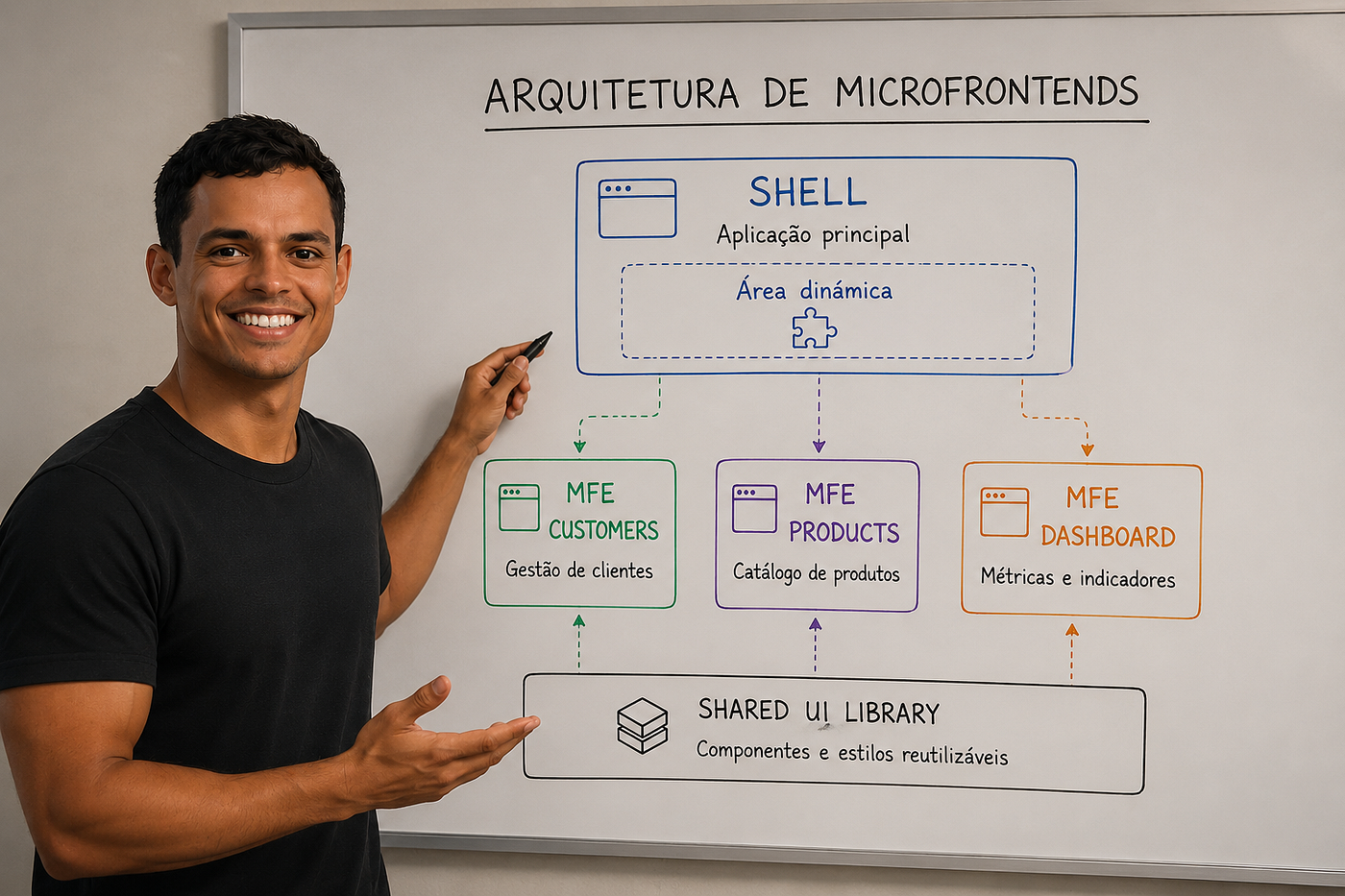 Microfrontends na prática: escalando frontends grandes sem criar um monolito