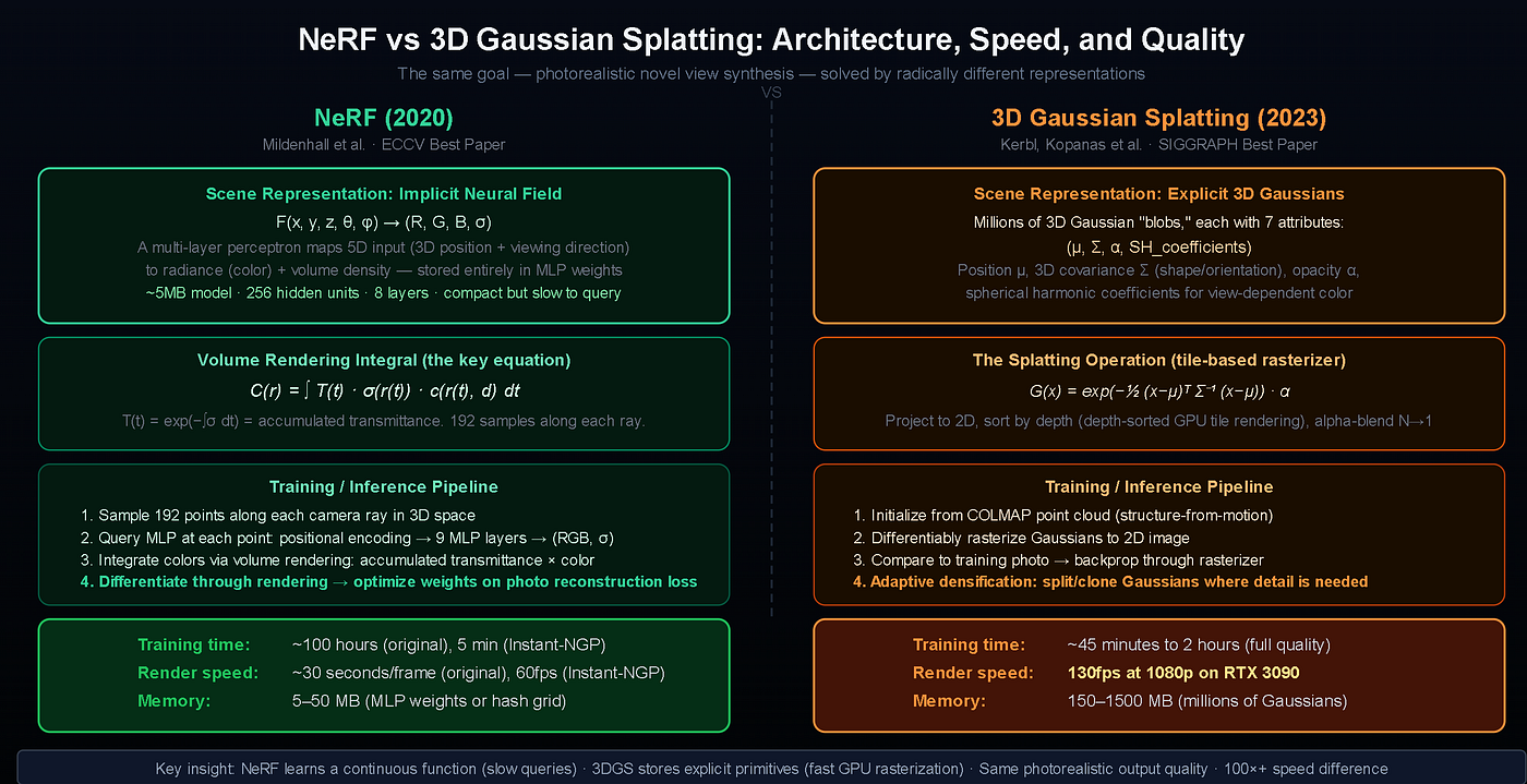 NeRF vs 3D Gaussian Splatting two different answers to the same question. NeRF encodes scenes in MLP weights and renders by numerically integrating along rays. 3DGS stores millions of explicit Gaussian blobs and renders by GPU-accelerated differentiable rasterization. Both are trained with gradient descent on photometric reconstruction loss. Speed difference: 30 seconds/frame (NeRF original) vs 130fps (3DGS, RTX 3090). Image Credit: Original diagram created for this article.