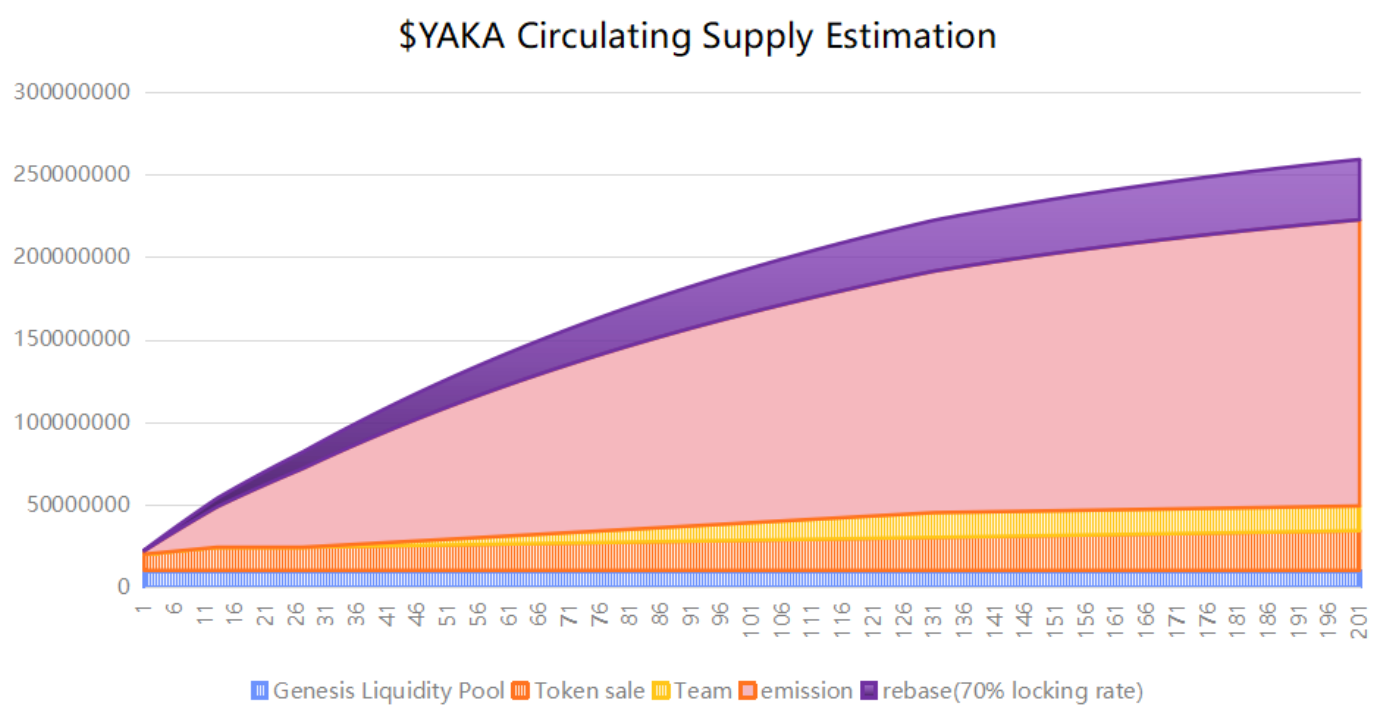 YAKA finance: tokenomics. Yaka Finance uses two tokens to manage… | by  Greyy | Medium