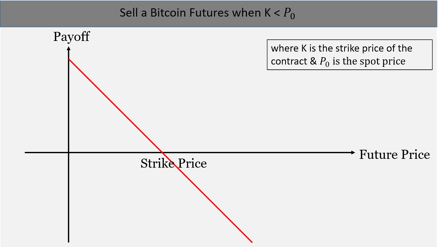 Intro to Bitcoin Futures in CME, and its effect to bitcoin price | by  Lynsey | Flowchain Knowledge Camp | Medium