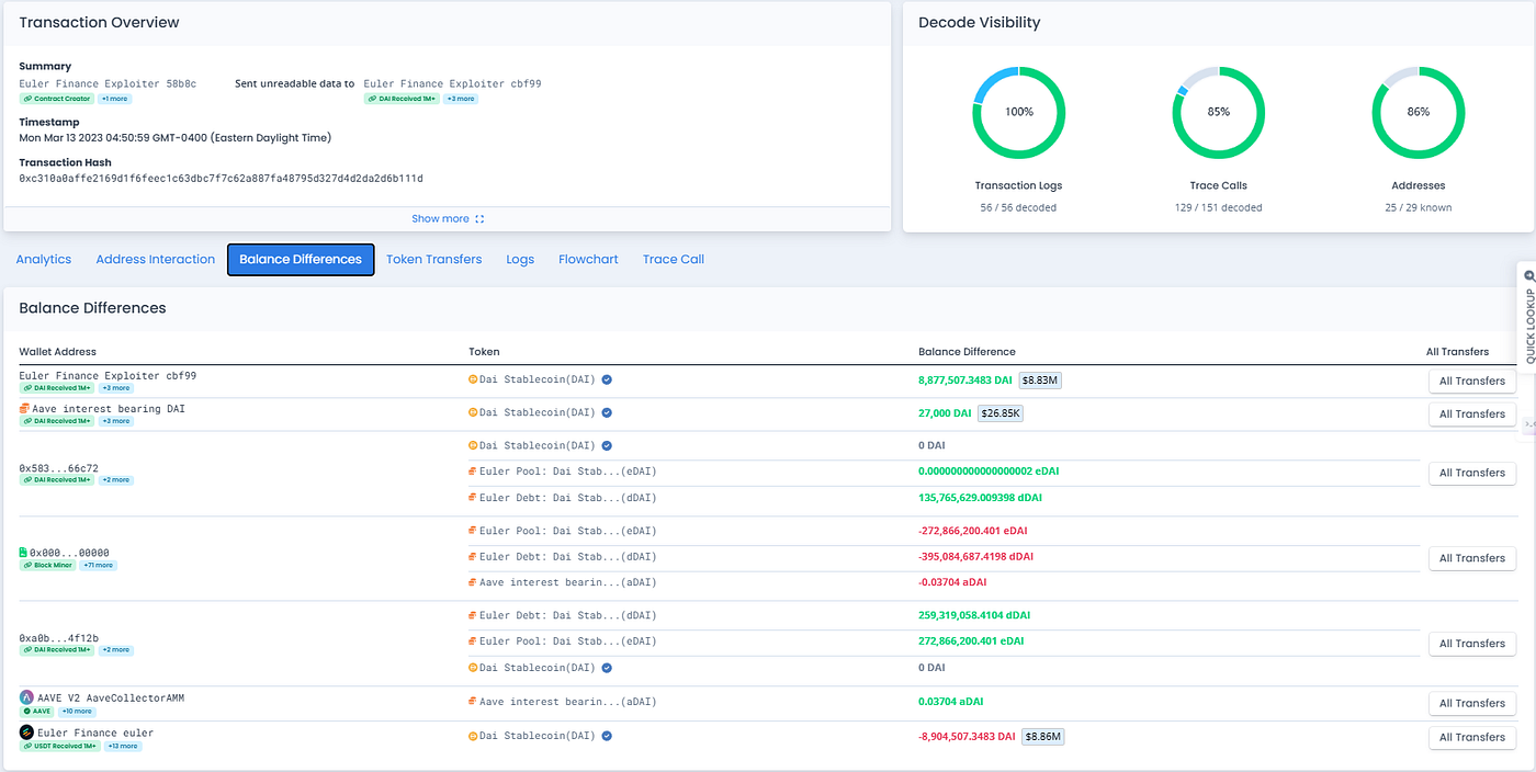 Demystifying DeFi: Euler Finance. Written by: Tushar Tiwari, Analyst at… |  by Blockscope | Medium
