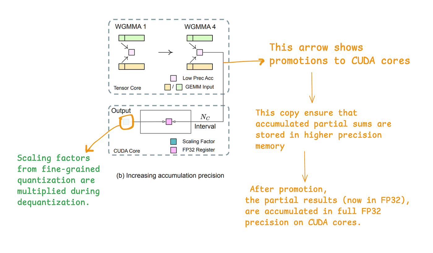 Increasing acummulation precision