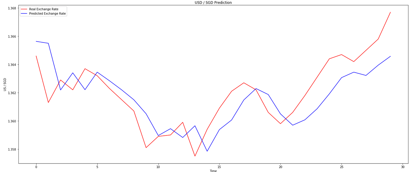 LSTM forecasting of US-Singapore Exchange Rate using Fed Fund Rate and  SIBOR (99.88% Accurate!) | by Isaac Chan | Medium