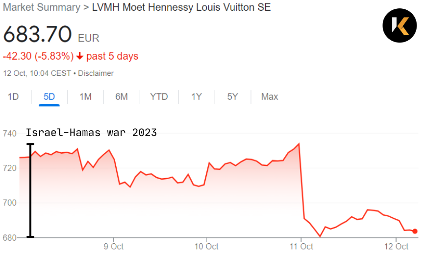 How War Affects The Stock Market. When wars like the Russo-Ukrainian…, by  Galen Butler, Oct, 2023