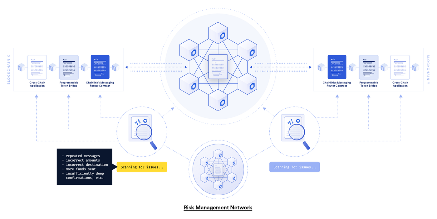 Architecting the Future of Web3 infrastructure with Chainlink CCIP | by  Sajad Salehi | CoinsBench