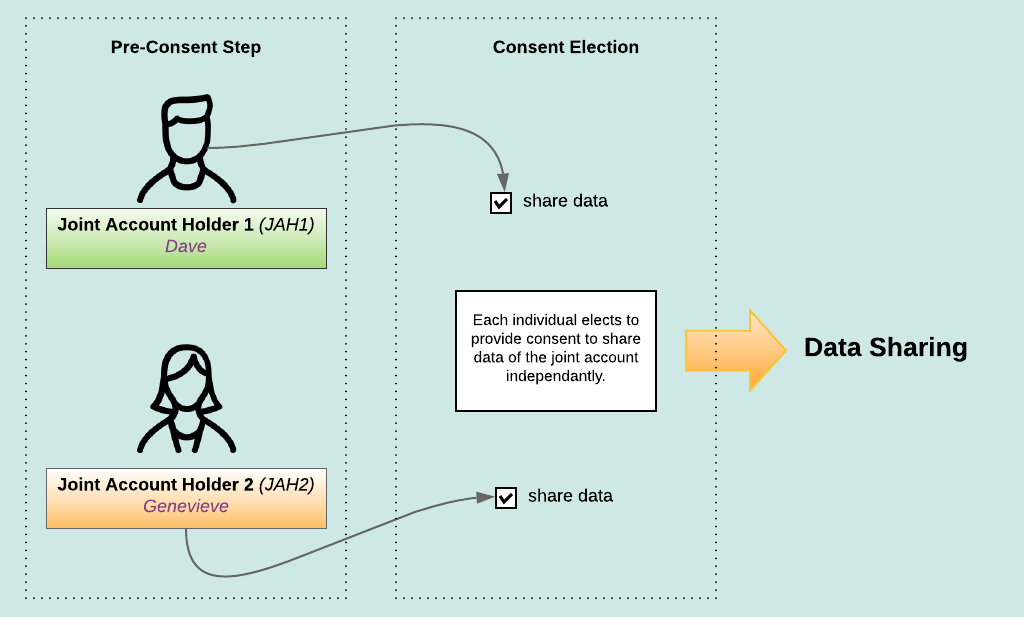 How joint accounts work in consent flow related to CDS specification of  Open Banking in Australia.