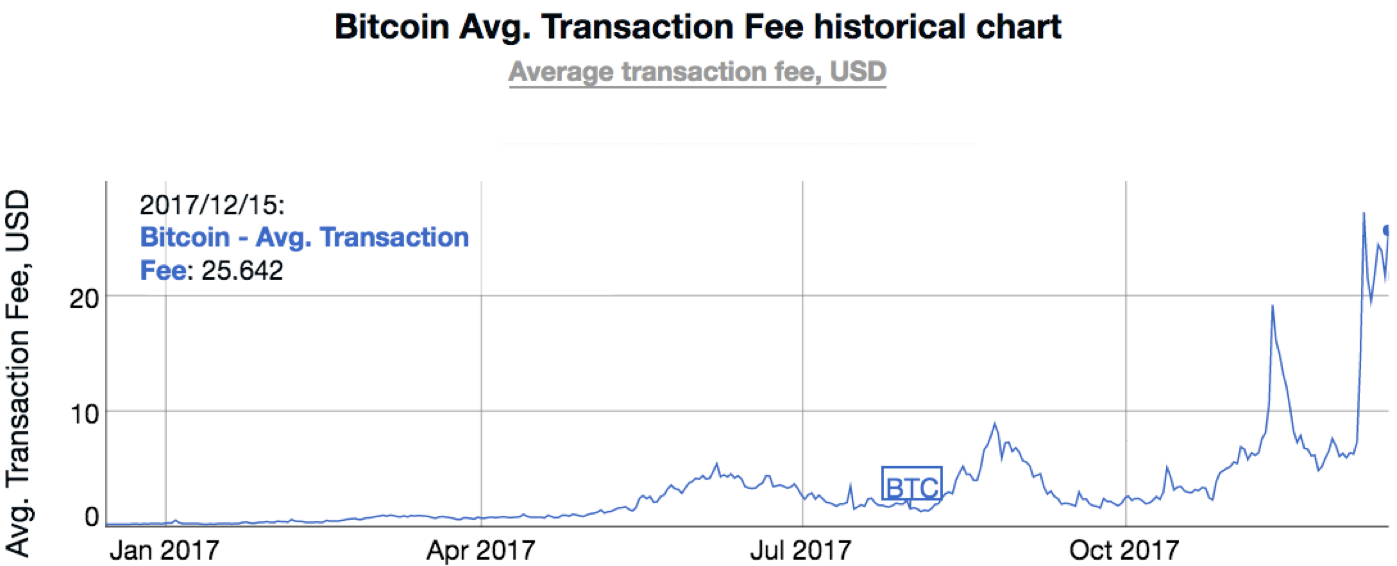 The Case for the $1 Million Dollar Bitcoin | by Chad Arroyo |  HackerNoon.com | Medium
