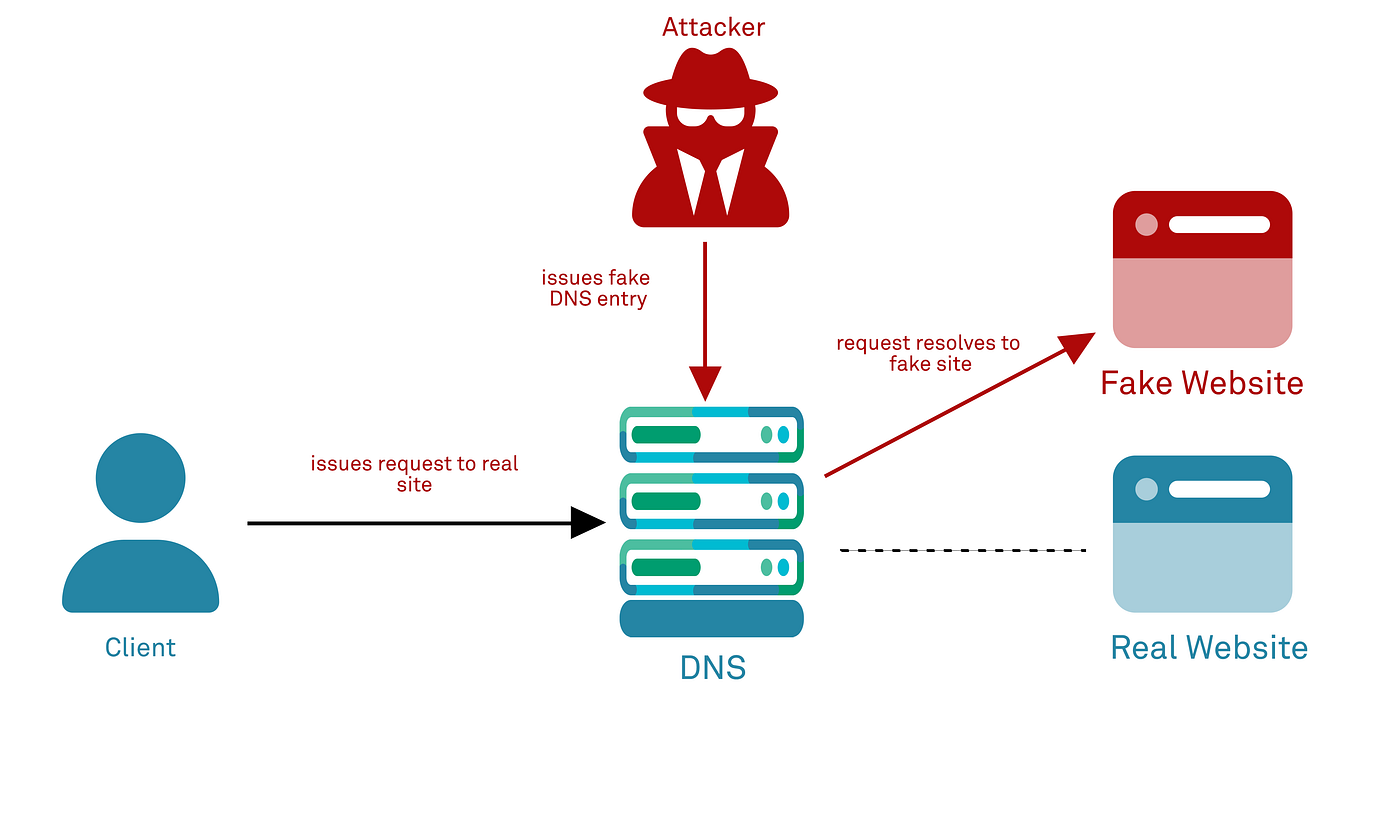 DNS { Part dos } — PROJECT DINO