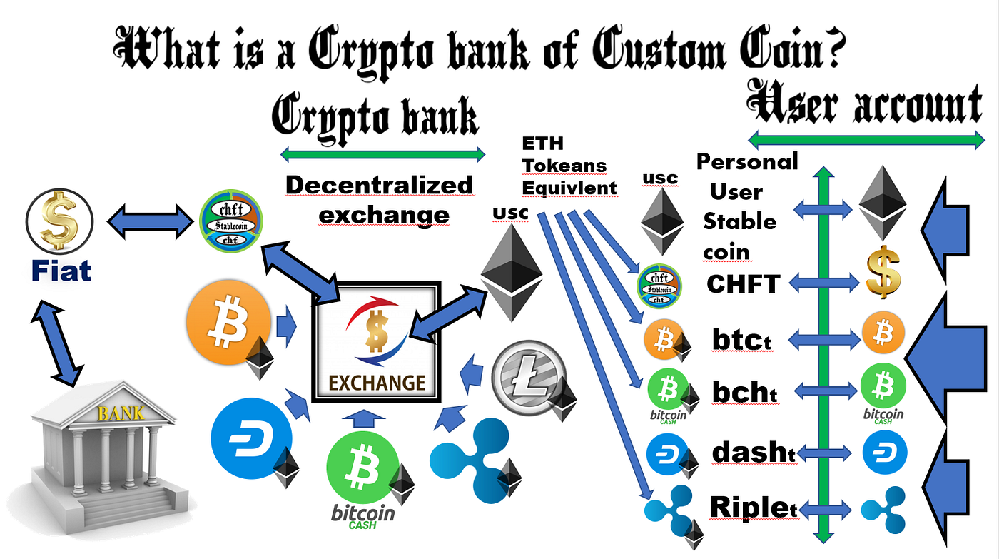 Crypto Bank Custom Coin- Preparation ideas. | by ICO CustomCoin Platform |  Good Audience