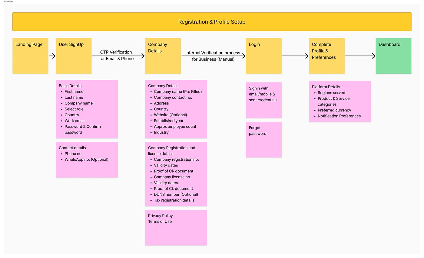 IFA v2 Onboarding Section for a Procurement Platform