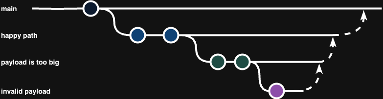 Diagram of what the PRs would look like for a feature