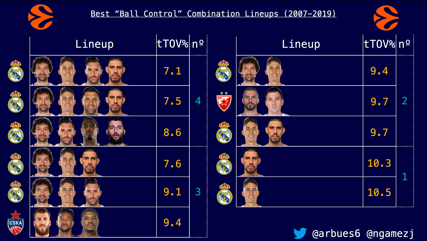 Wide Euroleague Lineup Analysis Part I by BueStuff Medium