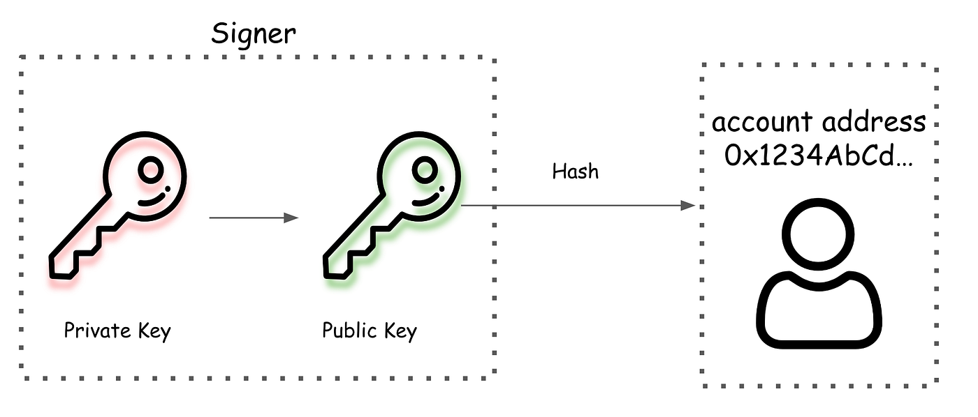 Account Abstraction & ERC 4337. 본 아티클에서는 Ethereum Account Abstraction을… |  by jeff lee | Decipher Media ｜디사이퍼 미디어 | Medium