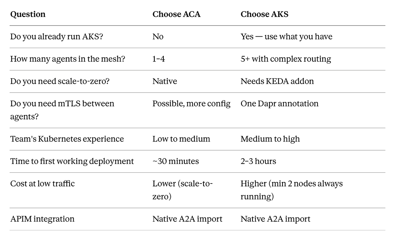 ACA and AKS comparision for the A2A